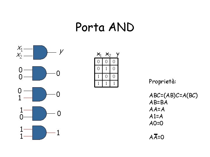 Porta AND x 1 x 2 y 0 0 0 0 1 0 1