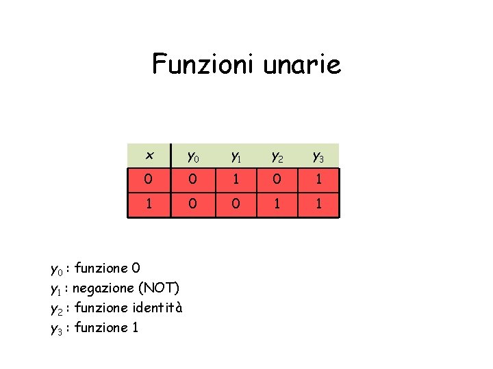 Funzioni unarie x y 0 y 1 y 2 y 3 0 0 1