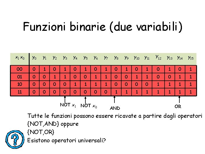 Funzioni binarie (due variabili) x 1 x 0 y 1 y 2 y 3