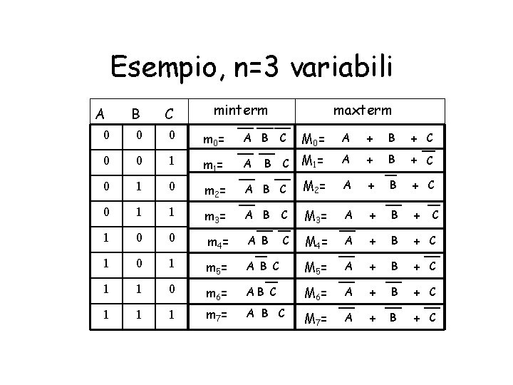 Esempio, n=3 variabili A minterm maxterm B C 0 0 0 m 0= A