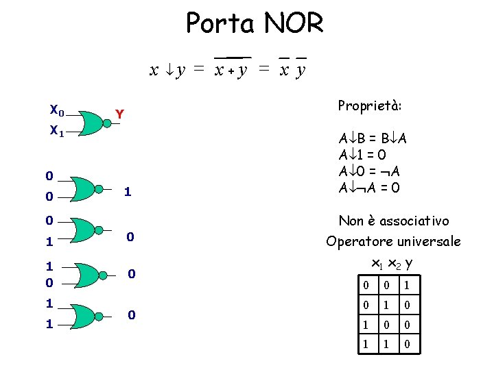 Porta NOR x y = x+y = x y X 0 Proprietà: Y X