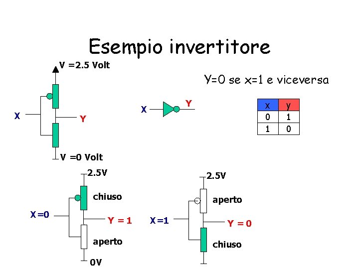 Esempio invertitore V =2. 5 Volt Y=0 se x=1 e viceversa X Y V