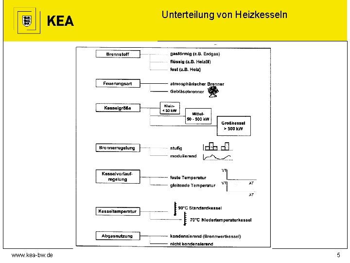 Unterteilung von Heizkesseln www. kea-bw. de 5 