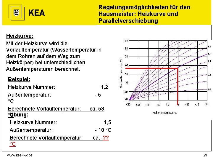 Regelungsmöglichkeiten für den Hausmeister: Heizkurve und Parallelverschiebung Heizkurve: Mit der Heizkurve wird die Vorlauftemperatur