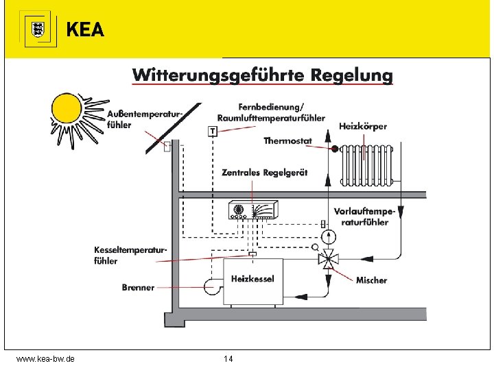 Quelle: Energie. Agentur. NRW www. kea-bw. de 14 