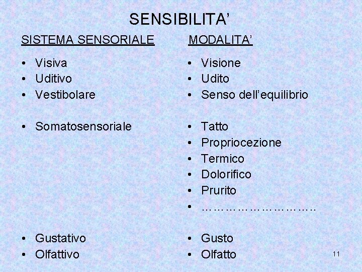 SENSIBILITA’ SISTEMA SENSORIALE MODALITA’ Visione • Visiva • Uditivo • Vestibolare • • Somatosensoriale