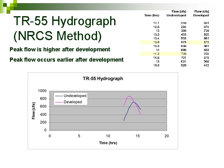 TR-55 Hydrograph (NRCS Method) Peak flow is higher after development Peak flow occurs earlier