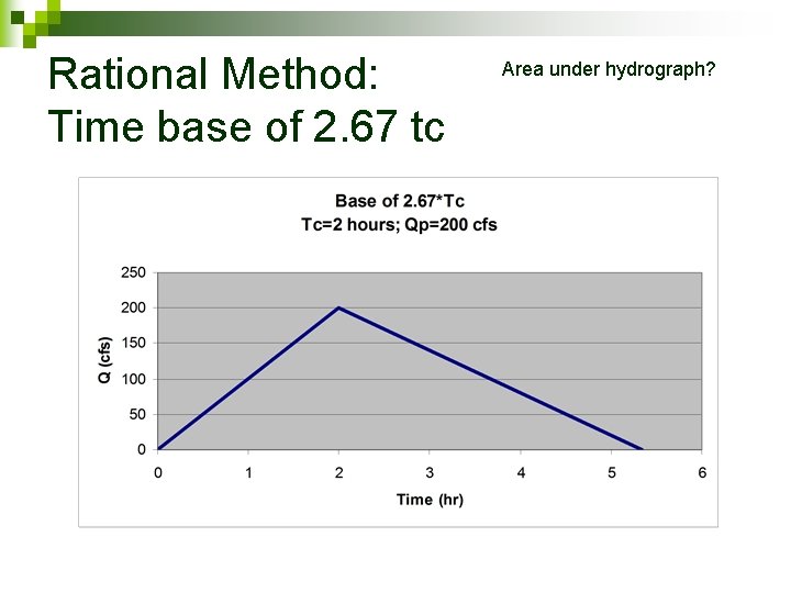Rational Method: Time base of 2. 67 tc Area under hydrograph? 