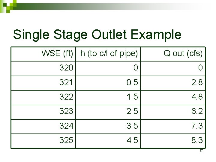 Single Stage Outlet Example WSE (ft) h (to c/l of pipe) Q out (cfs)