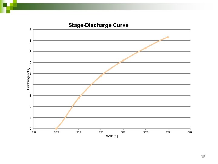 Stage-Discharge Curve 9 8 7 Discharge (cfs) 6 5 4 3 2 1 0