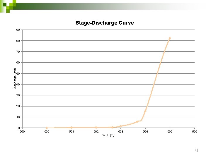 Stage-Discharge Curve 90 80 70 Discharge (cfs) 60 50 40 30 20 10 0