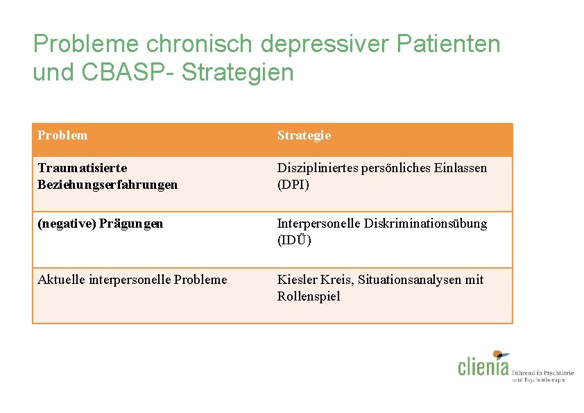 Probleme chronisch depressiver Patienten und CBASP- Strategien Problem Strategie Traumatisierte Beziehungserfahrungen Diszipliniertes persönliches Einlassen