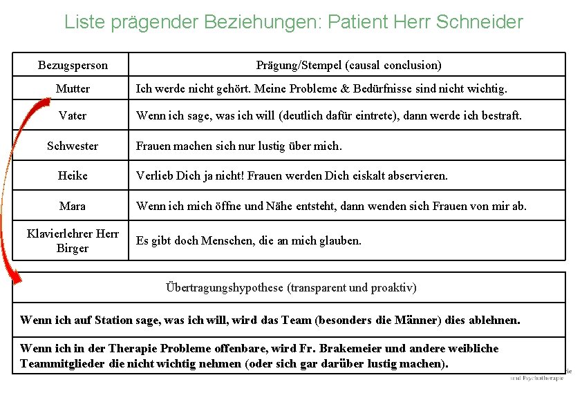 Liste prägender Beziehungen: Patient Herr Schneider Bezugsperson Prägung/Stempel (causal conclusion) Mutter Ich werde nicht