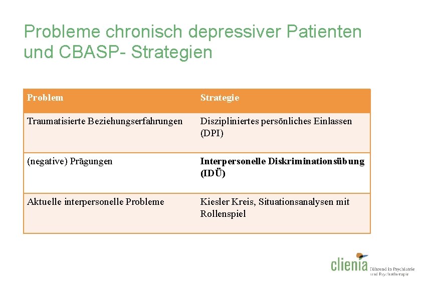 Probleme chronisch depressiver Patienten und CBASP- Strategien Problem Strategie Traumatisierte Beziehungserfahrungen Diszipliniertes persönliches Einlassen