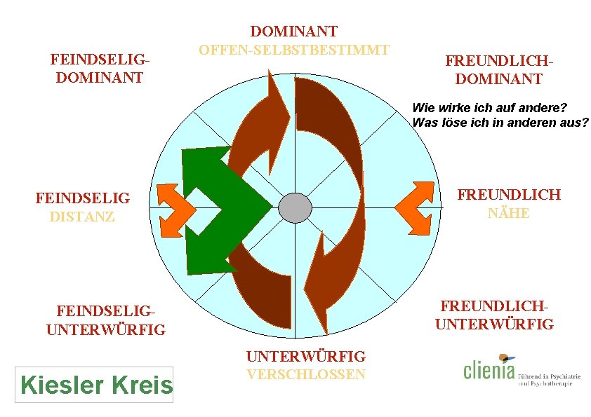 FEINDSELIGDOMINANT OFFEN-SELBSTBESTIMMT FREUNDLICHDOMINANT Wie wirke ich auf andere? Was löse ich in anderen aus?