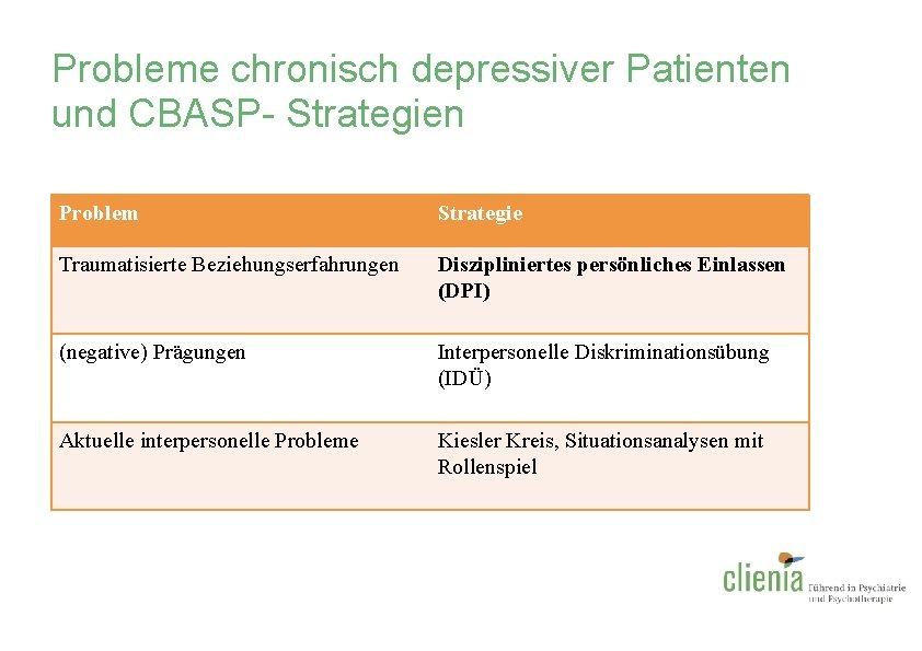 Probleme chronisch depressiver Patienten und CBASP- Strategien Problem Strategie Traumatisierte Beziehungserfahrungen Diszipliniertes persönliches Einlassen