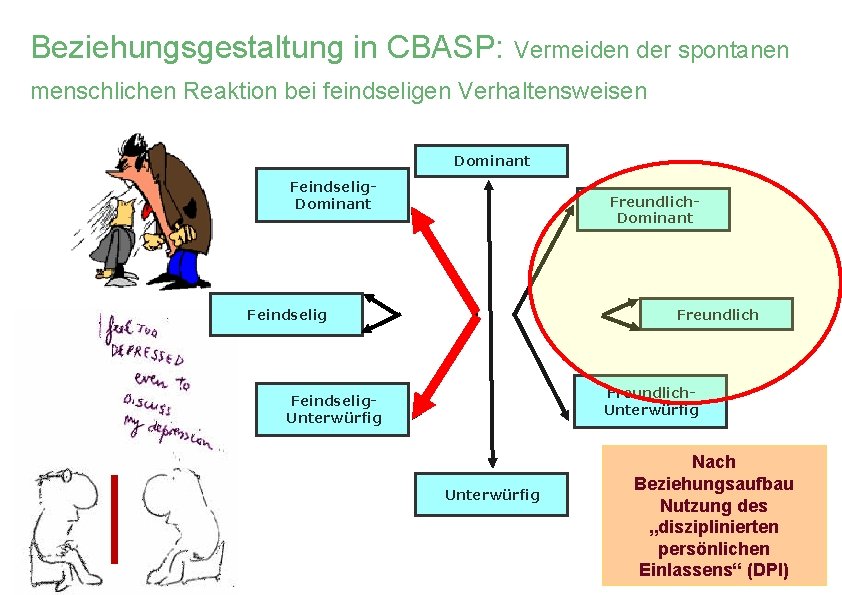 Beziehungsgestaltung in CBASP: Vermeiden der spontanen menschlichen Reaktion bei feindseligen Verhaltensweisen Dominant Feindselig. Dominant