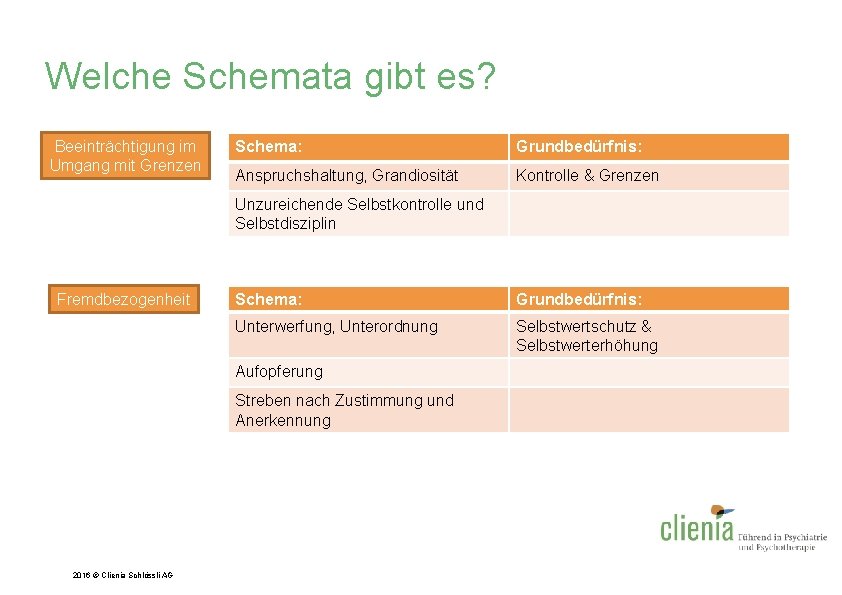 Welche Schemata gibt es? Beeinträchtigung im Umgang mit Grenzen Schema: Grundbedürfnis: Anspruchshaltung, Grandiosität Kontrolle