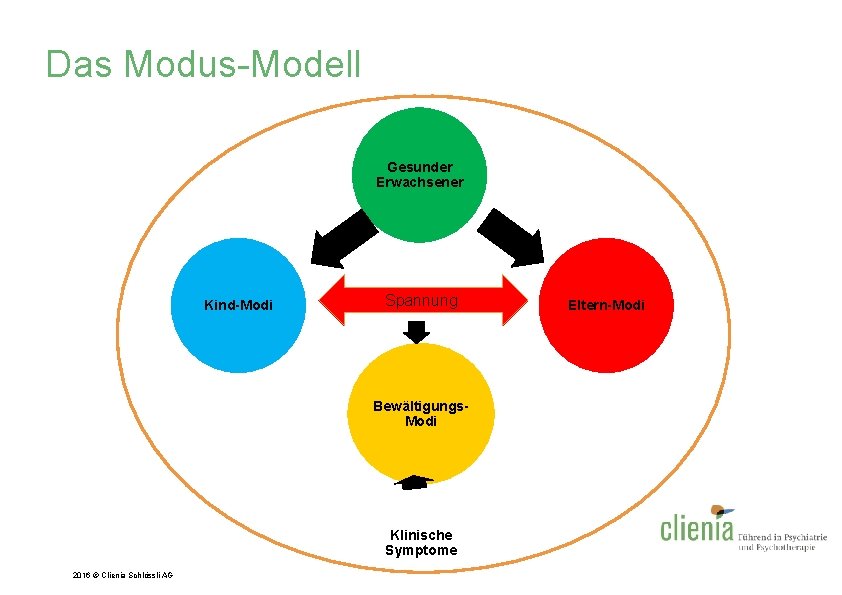 Das Modus-Modell Gesunder Erwachsener Kind-Modi Spannung Bewältigungs. Modi Klinische Symptome 2016 © Clienia Schlössli