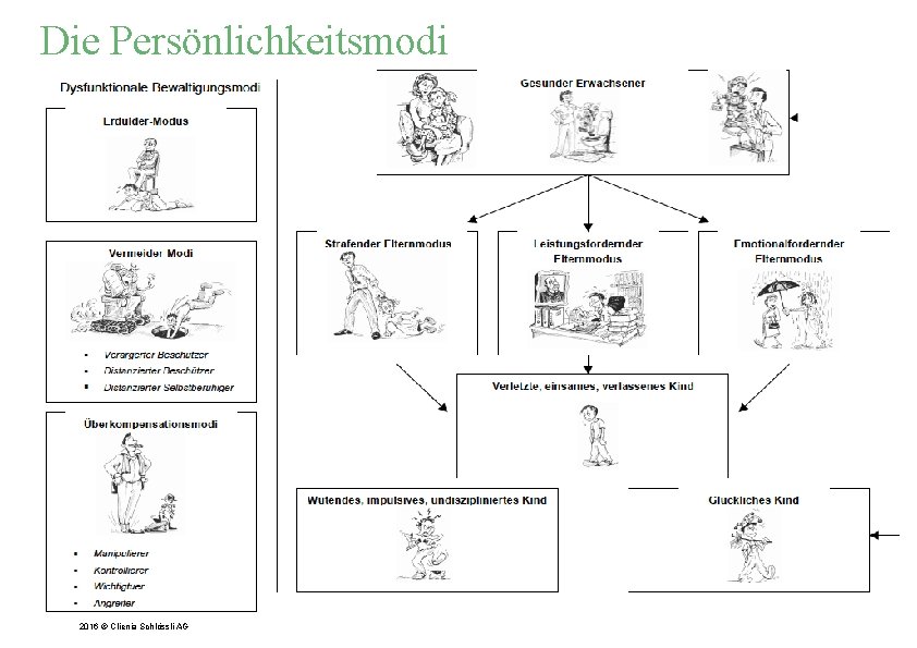 Die Persönlichkeitsmodi 2016 © Clienia Schlössli AG 