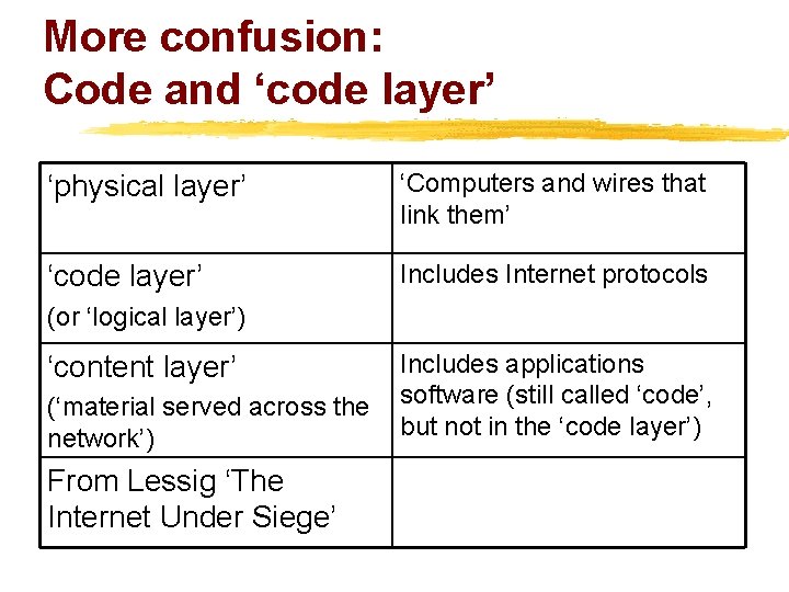 More confusion: Code and ‘code layer’ ‘physical layer’ ‘Computers and wires that link them’