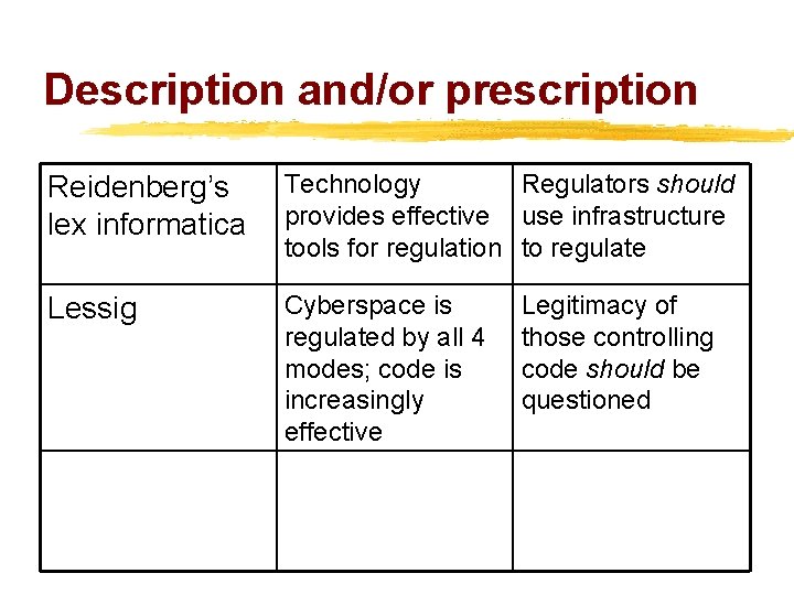 Description and/or prescription Reidenberg’s lex informatica Technology Regulators should provides effective use infrastructure tools