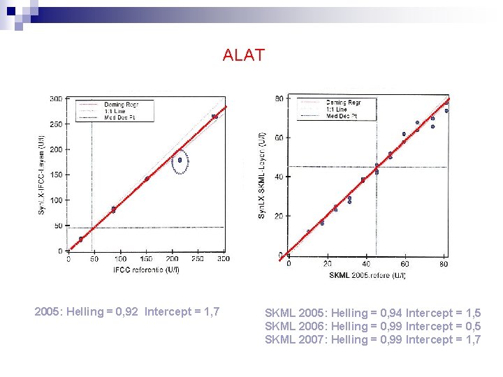 ALAT 2005: Helling = 0, 92 Intercept = 1, 7 SKML 2005: Helling =