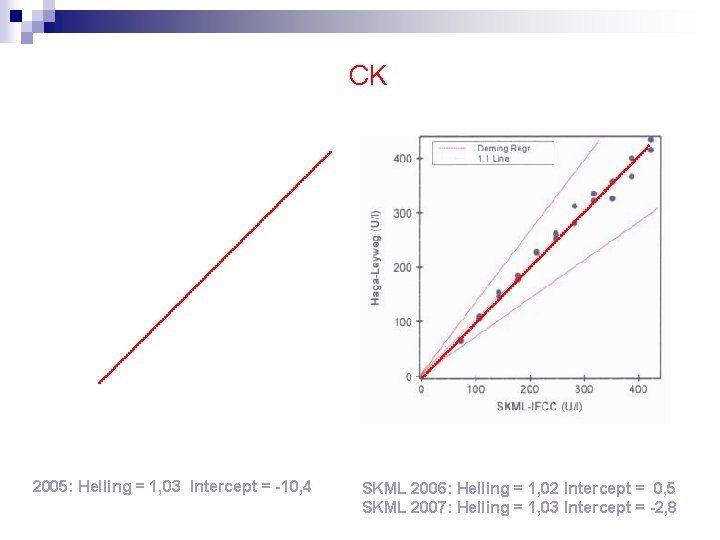 CK 2005: Helling = 1, 03 Intercept = -10, 4 SKML 2006: Helling =
