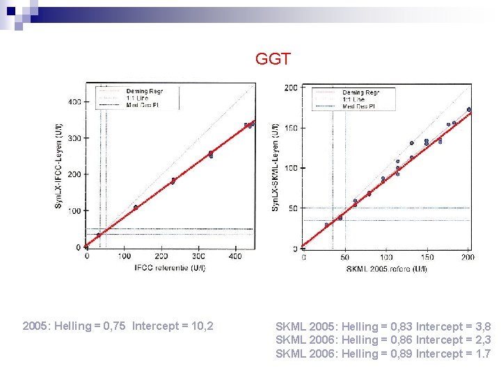 GGT 2005: Helling = 0, 75 Intercept = 10, 2 SKML 2005: Helling =