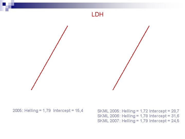 LDH 2005: Helling = 1, 79 Intercept = 15, 4 SKML 2005: Helling =