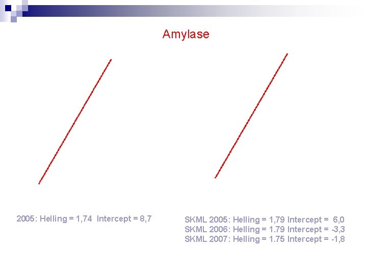 Amylase 2005: Helling = 1, 74 Intercept = 8, 7 SKML 2005: Helling =