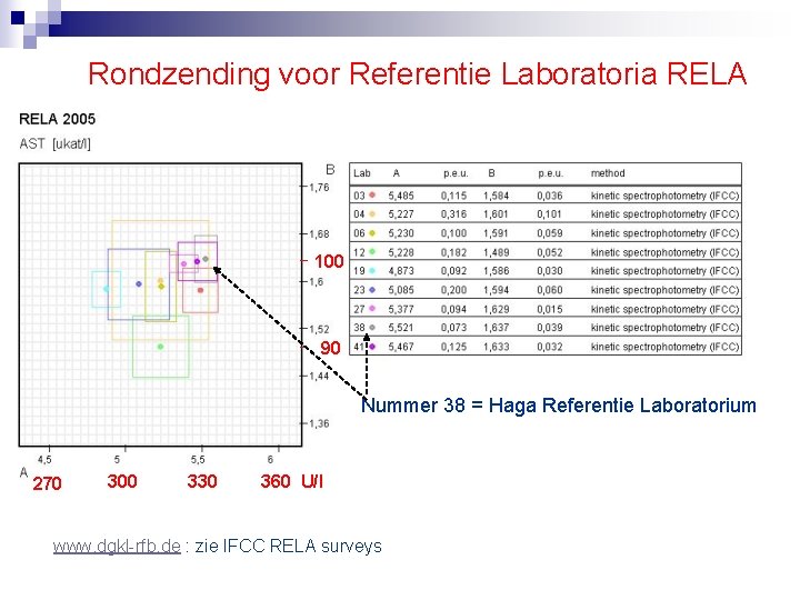 Rondzending voor Referentie Laboratoria RELA 100 90 Nummer 38 = Haga Referentie Laboratorium 270