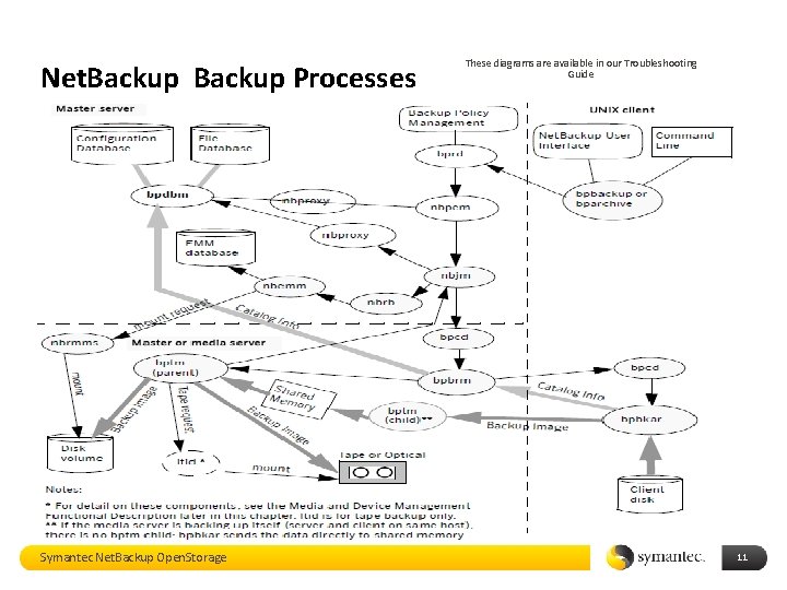 Net. Backup Processes Symantec Net. Backup Open. Storage These diagrams are available in our