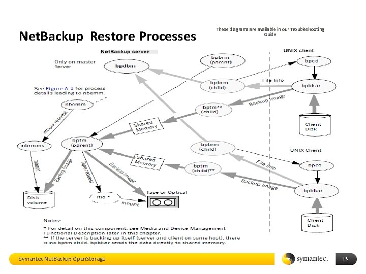 Net. Backup Restore Processes Symantec Net. Backup Open. Storage These diagrams are available in