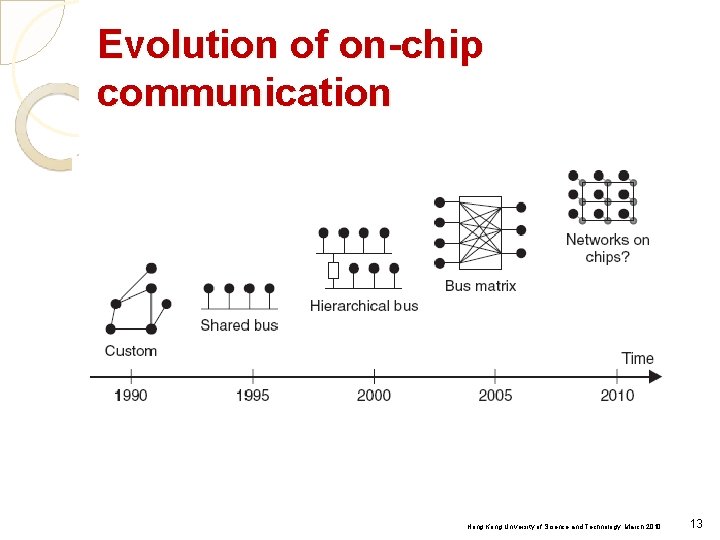 Evolution of on-chip communication Hong Kong University of Science and Technology, March 2010 13