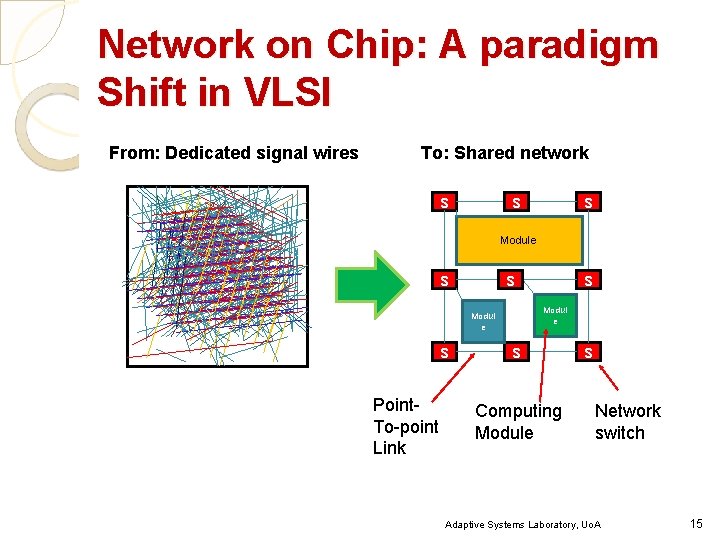 Network on Chip: A paradigm Shift in VLSI From: Dedicated signal wires To: Shared