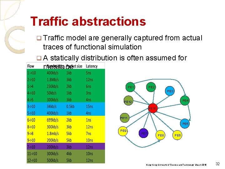 Traffic abstractions q Traffic model are generally captured from actual traces of functional simulation
