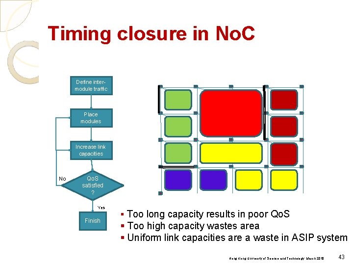 Timing closure in No. C Define intermodule traffic Place modules Increase link capacities No