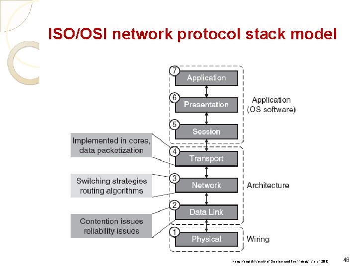 ISO/OSI network protocol stack model Hong Kong University of Science and Technology, March 2010