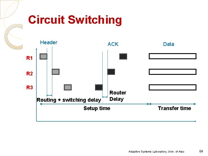 Circuit Switching Header ACK Data R 1 R 2 R 3 Routing + switching