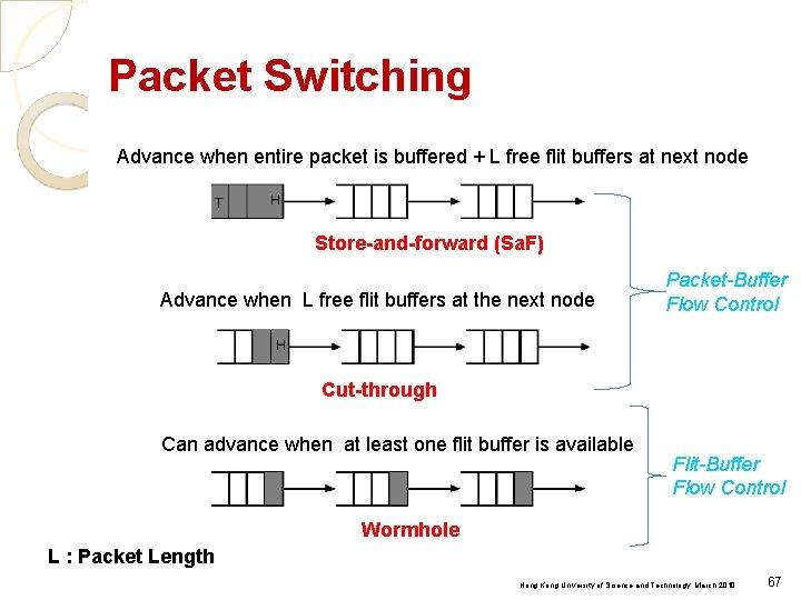 Packet Switching Advance when entire packet is buffered + L free flit buffers at