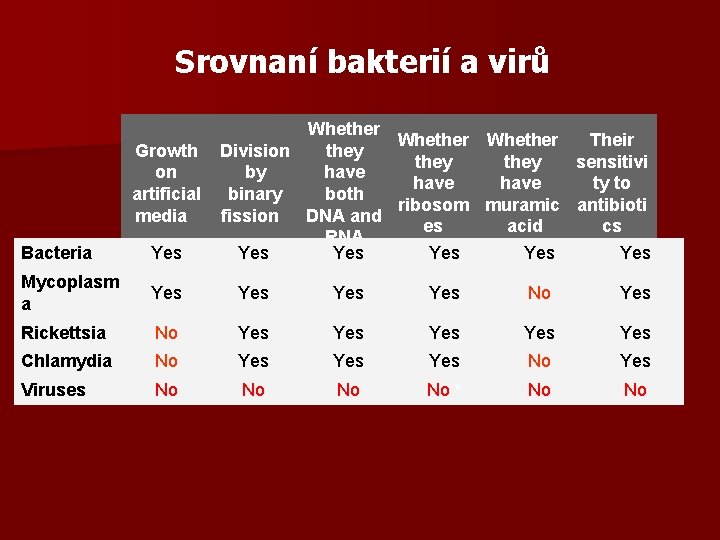 Srovnaní bakterií a virů Bacteria Whether Their they Growth Division they sensitivi have on