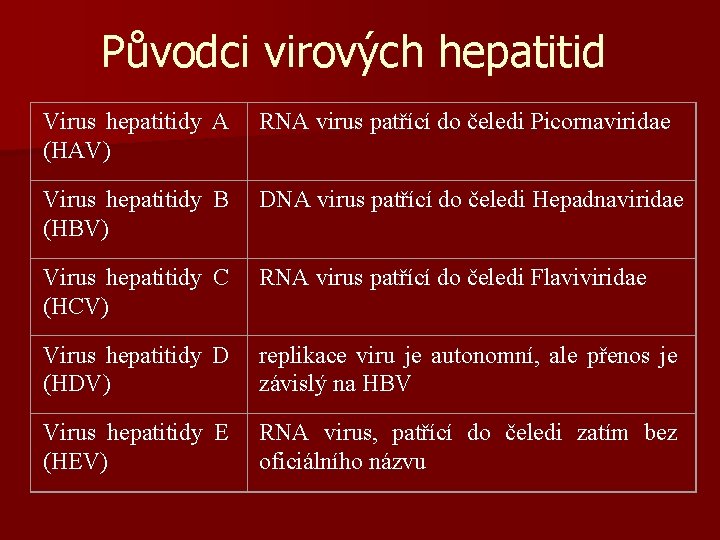 Původci virových hepatitid Virus hepatitidy A (HAV) RNA virus patřící do čeledi Picornaviridae Virus