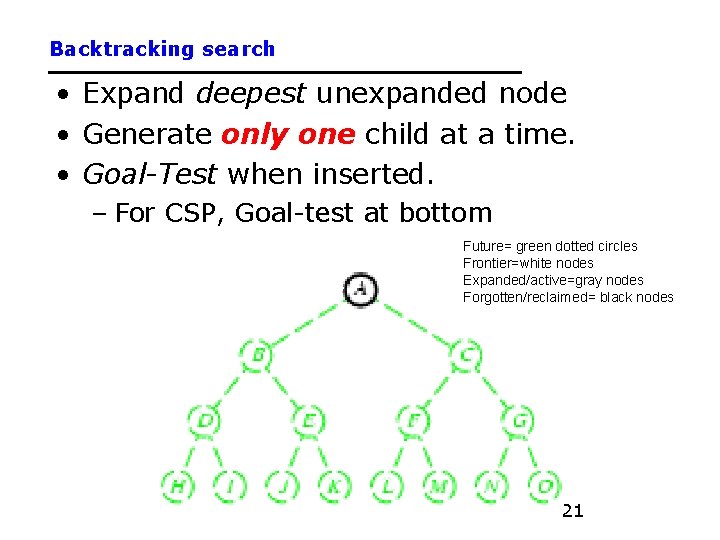 Backtracking search • Expand deepest unexpanded node • Generate only one child at a