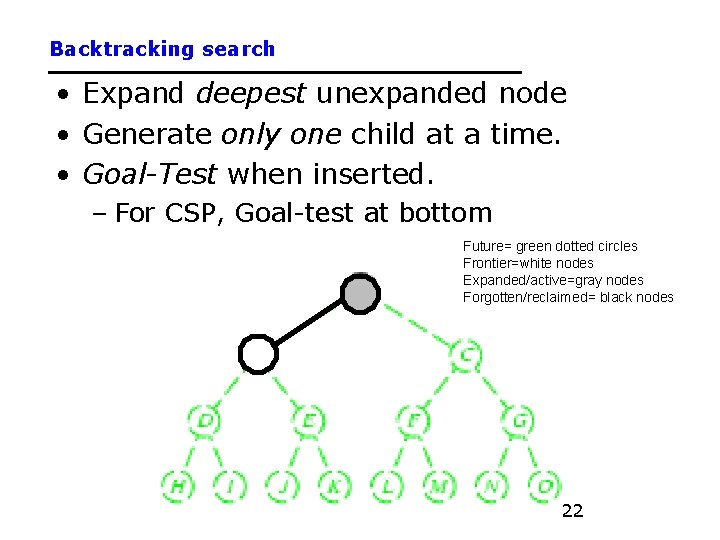 Backtracking search • Expand deepest unexpanded node • Generate only one child at a