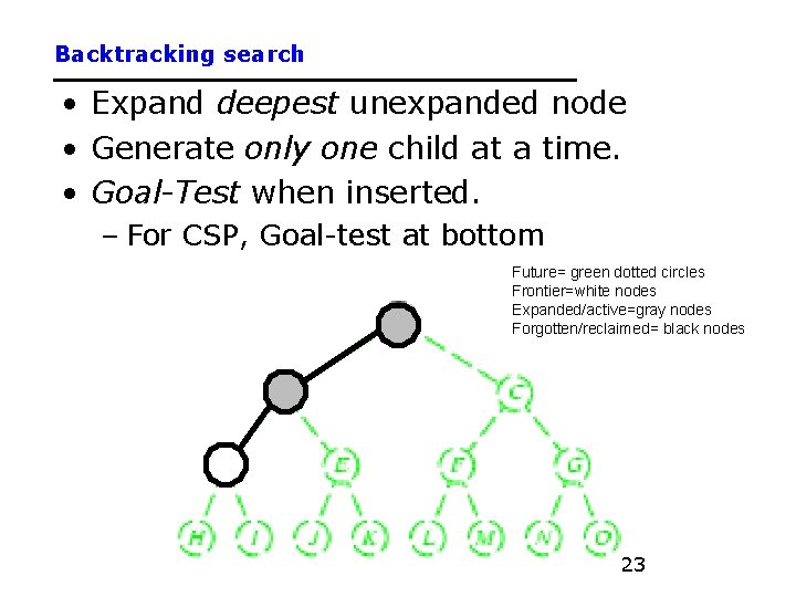 Backtracking search • Expand deepest unexpanded node • Generate only one child at a