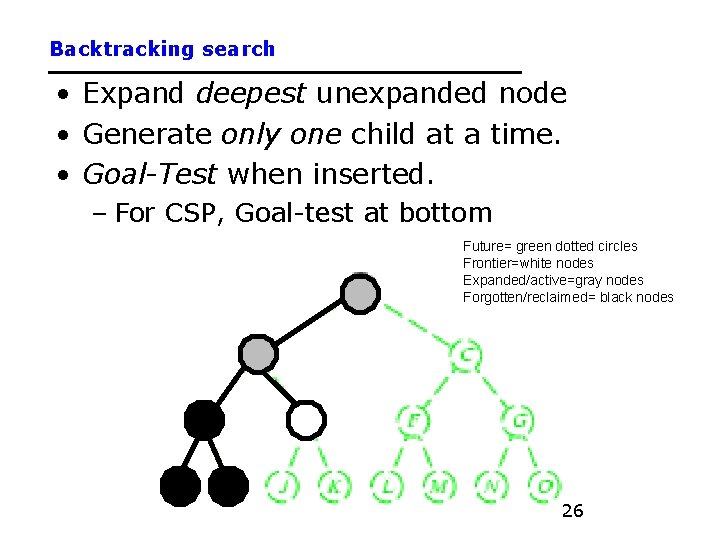 Backtracking search • Expand deepest unexpanded node • Generate only one child at a