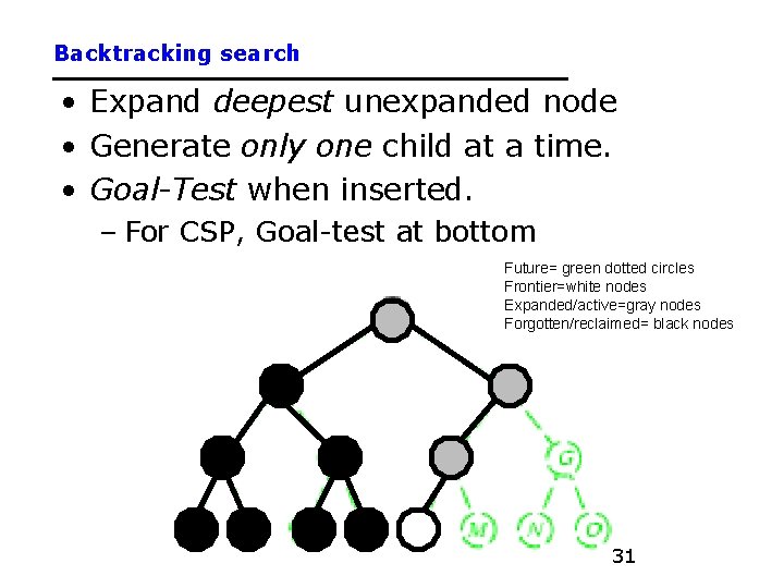 Backtracking search • Expand deepest unexpanded node • Generate only one child at a