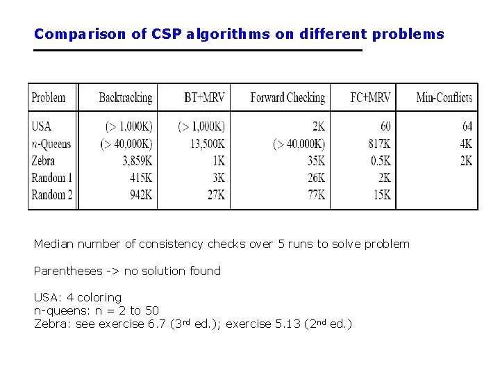 Comparison of CSP algorithms on different problems Median number of consistency checks over 5