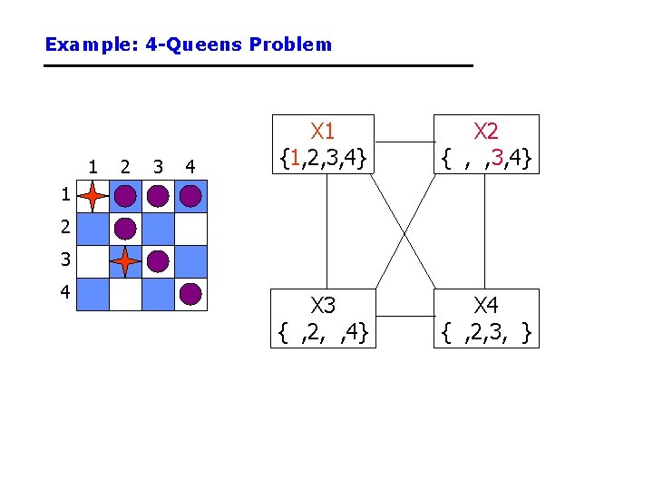 Example: 4 -Queens Problem 1 2 3 4 X 1 {1, 2, 3, 4}